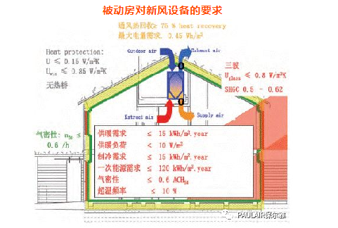 黄南藏族自治州被动式科技住宅，新风系统应如何选择？